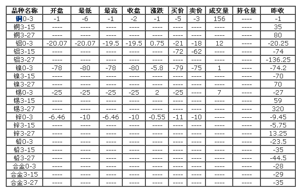 LME基本金属升贴水收盘行情7月15日