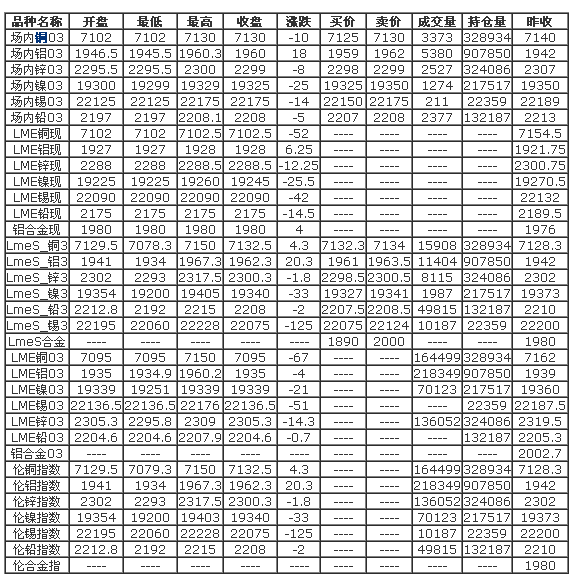 LME伦敦期货、现货收盘行情7月15日