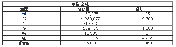 LME基本金属官方开盘库存报告7月15日