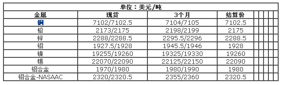 LME基本金属官方报价7月15日