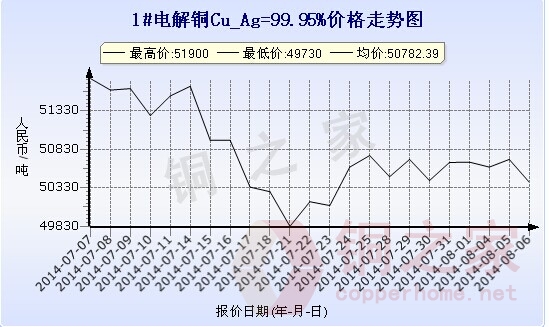 上海现货铜价走势图8月6日