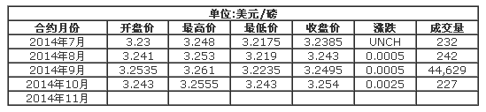 COMEX期铜收盘报价7月15日